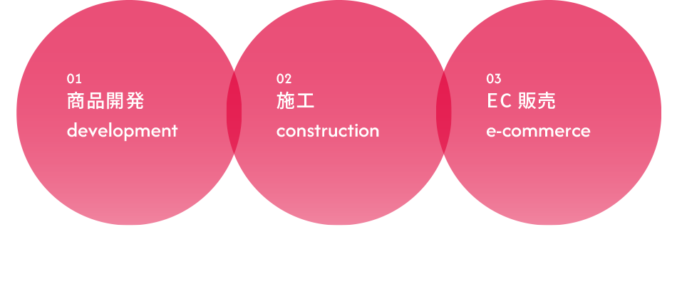 01商品開発、02施工、03EC販売